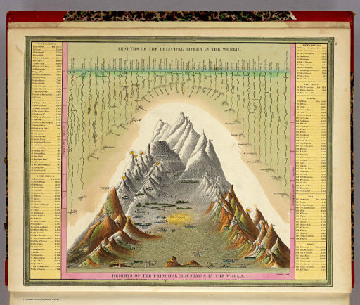 Mitchell's Universal Atlas (1846)
72. Heights of the Principal Mountains in the World