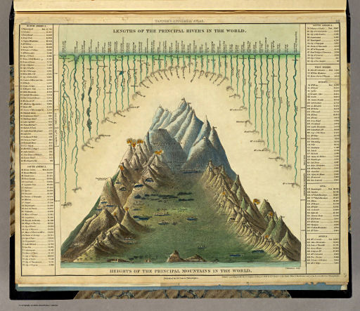 Tanner's Universal Atlas (1836)
68. Heights of the Principal Mountains in the World