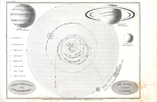 Meyer's Pfennig-Atlas (1834-1841)
2. Das System unserer Sonne (Lief.&nbsp;LXVI&nbsp;=&nbsp;66)