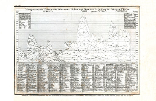 Meyer's Pfennig-Atlas (1834-1841)
7. Vergleichende Uebersicht bekannter Höhen und Orte der Erde über der Meeres-Fläche (Lief.&nbsp;LVIII&nbsp;=&nbsp;58)