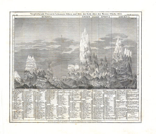 Meyer's Universal-Atlas (1830-1840)
87. Vergleichende Übersicht bekannter Höhen und Orte der Erde über Meeres-Fläche (Nº 45, 1834)