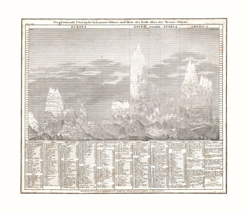Meyer's Zeitungs-Atlas (1849-1852)
109. Vergleichende Übersicht bekannter Höhen und Orte der Erde über Meeres-Fläche (Nº&nbsp;56)