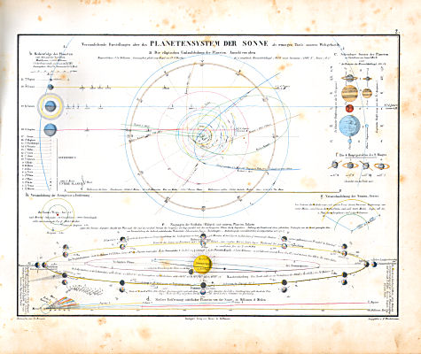 Atlas zu Humboldt's Kosmos (1854)
2. Planetensystem der Sonne