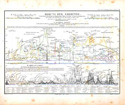 Atlas zu Humboldt's Kosmos (1854)
6. Hebung der Erdrinde