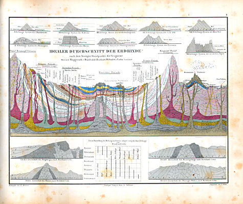 Atlas zu Humboldt's Kosmos (1854)
8. Idealer Durchschnitt der Erdrinde