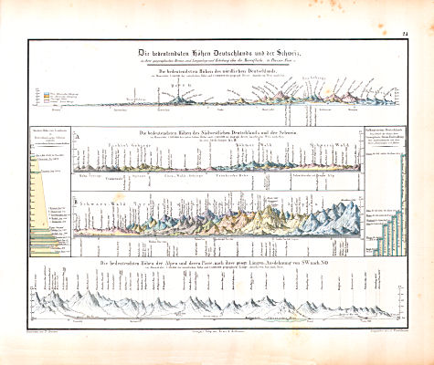 Atlas zu Humboldt's Kosmos (1854)
24. Die bedeutendsten Höhen Deutschlands und der Schweiz