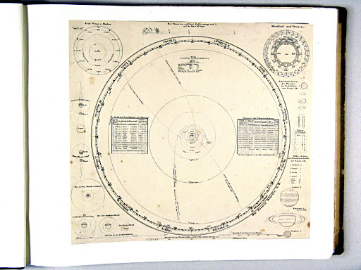 Sohr's Hand-Atlas 1844
1. Das Planeten-System