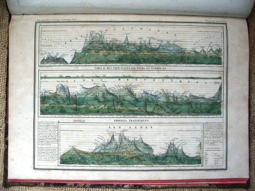 Heck, Atlas géographique, astronomique et historique
25. Tableau des principales hauteurs en Europe