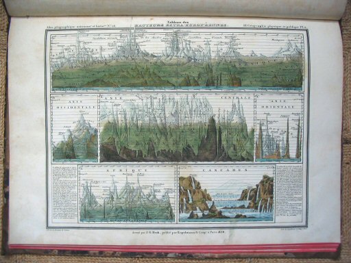 Heck, Atlas géographique, astronomique et historique
26. Tableau des hauteurs extra-européennes