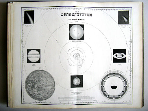 Hand-Atlas des Himmels und der Erde (1876)
A. Das Sonnensystem