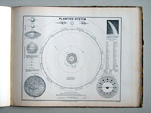 Compendiöser allgemeiner Atlas, 1867
34. Planeten-System