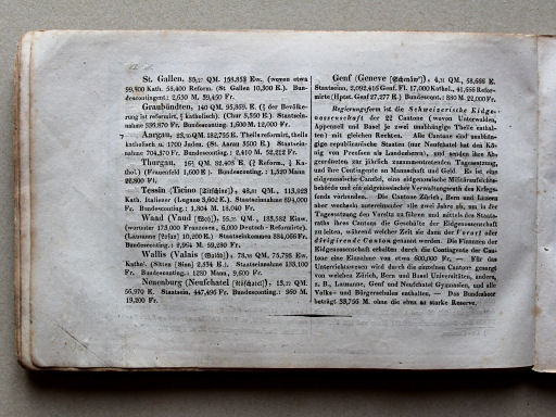 Weiland, Geographisch-statistischer Taschen-Atlas, 1838
15. Die Schweiz