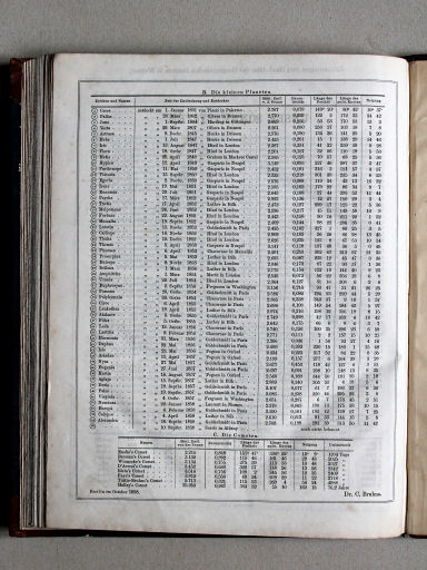 Scharff's Erläuterungen, ca. 1858
70.2 (31.2) Unser Sonnensystem