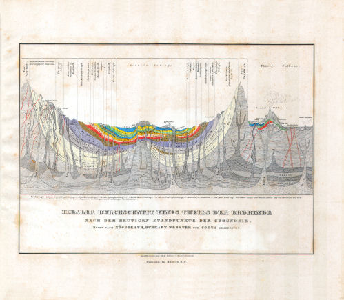 Glaser's Topisch-Physikalischer Atlas (1844)
9. Idealer Durchschnitt eines Theils der Erdrinne