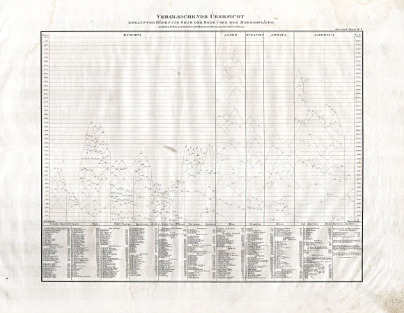 Glaser's Vollständiger Atlas (1840)
5. Vergleichende Übersicht bekannter Höhen und Orte der Erde über der Meeresfläche