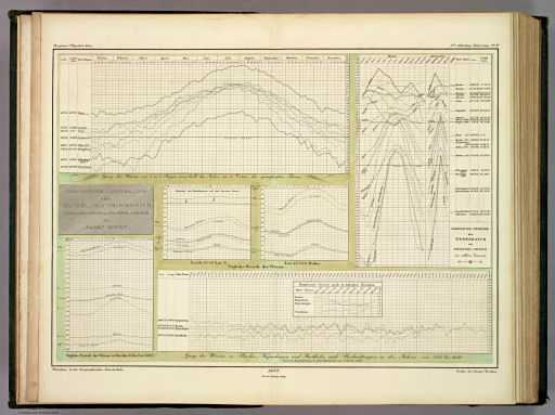 Berghaus' Physikalischer Atlas (1837-1848)
1.5. Graphische Darstellung des Ganges der Temperatur innerhalb der Tägl. und Jährl. Periode in allen Zonen (1849)