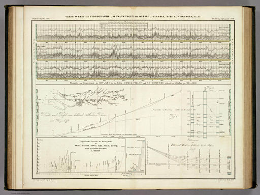 Berghaus' Physikalischer Atlas (1837-1848)
2.10. Vermischtes zur Hydrographie: Schwankungen des Ostsee-Standes, Strom-Neigungen, &c. &c. (1843)