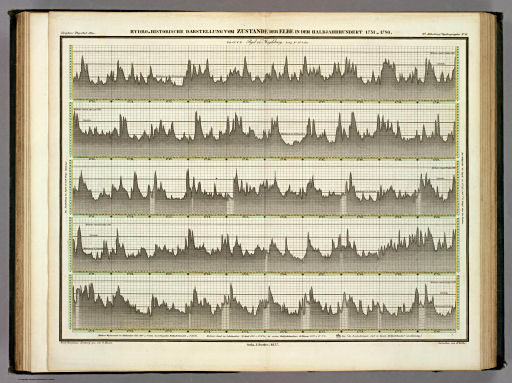 Berghaus' Physikalischer Atlas (1837-1848)
2.11. Hydro-historische Darstellung vom Zustande der Elbe in dem Halbjahrhundert 1731-1780 (1837)