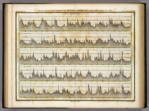 Berghaus' Physikalischer Atlas (1837-1848)
2.12. Hydro-historische Übersicht vom Zustande der Elbe in dem Halbjahrhundert 1781-1830 (1837)