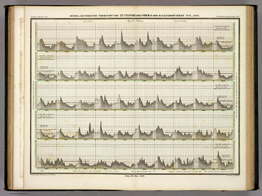 Berghaus' Physikalischer Atlas (1837-1848)
2.13. Hydro-historische Übersicht vom Zustande der Oder in dem Halbjahrhundert 1781-1830 (1838)