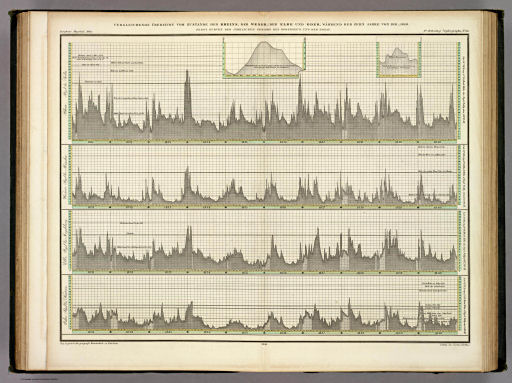 Berghaus' Physikalischer Atlas (1837-1848)
2.14. Vergleichende Übersicht vom Zustande des Rheins, der Weser, der Elbe und Oder, während der zehn Jahre von 1831-1840 (1841)