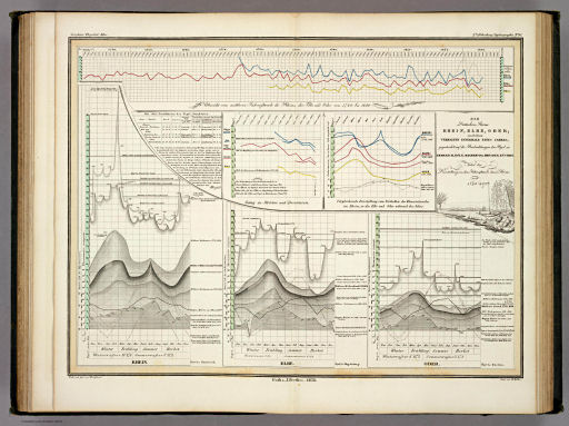 Berghaus' Physikalischer Atlas (1837-1848)
2.15. Die Deütschen Ströme Rhein, Elbe, Oder; nach ihrem Verhalten innerhalb eines Jahres; gegründet auf die Beobachtungen der Pegel zu Emmerich, Köln; Magdeburg, Dresden; Küstrin. Nebst der Darstellung von dem Jahresstande dieser Strome seit 1728 &c. (1838)