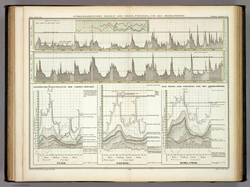 Berghaus' Physikalischer Atlas (1837-1848)
2.16. Hydrographisches Tableau der Weser, Weichsel, und des Memelstroms (1842)