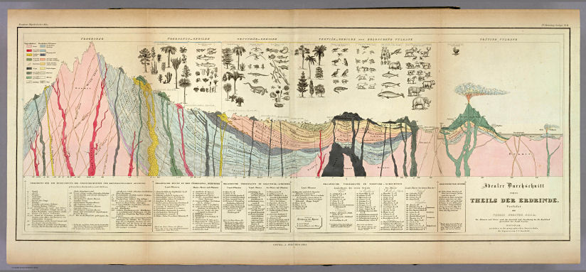 Berghaus' Physikalischer Atlas (1837-1848)
3.11. Idealer Durchschnitt eines Theils der Erdrinde (1841)