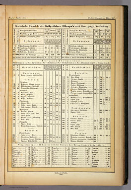 Berghaus' Physikalischer Atlas (1837-1848)
6.7. Statistische Übersicht der Saügethiere Eüropa's nach ihrer geogr. Vertheilung (1844)