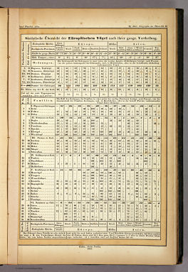 Berghaus' Physikalischer Atlas (1837-1848)
6.10. Statistische Übersicht der Eüropäischen Vögel nach ihrer geogr. Vertheilung (1844)