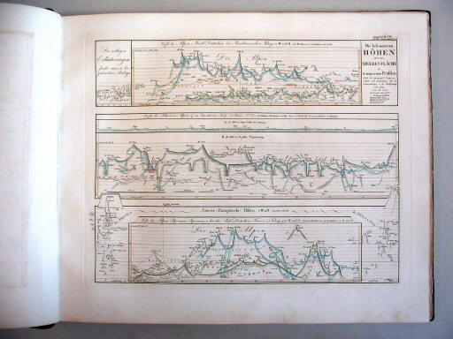 Stielers Hand-Atlas, 1847
10. Die bekannteren Höhen über der Meeresfläche (1845)
Bergprofielen / Mountain profiles