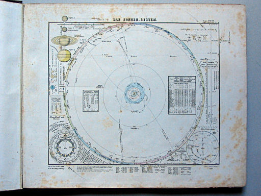 Stielers Hand-Atlas, 1853
4. Das Planeten-System (1853)