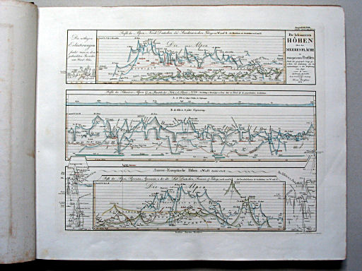 Stielers Hand-Atlas, 1853
10. Die bekannteren Höhen über der Meeresfläche (1852)
