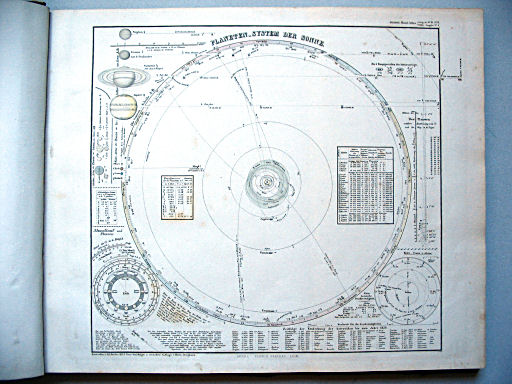 Stielers Hand-Atlas, 1859
4. Planeten-System der Sonne (1858)