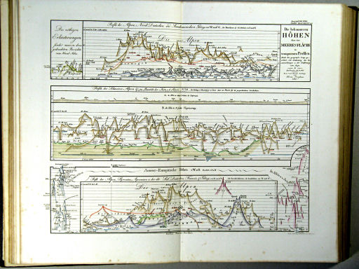 Stielers Hand-Atlas, 1863
10. Die bekannteren Höhen über der Meeresfläche