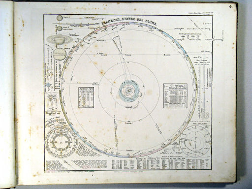 Stielers Hand-Atlas, 1864
4. Planeten-System der Sonne