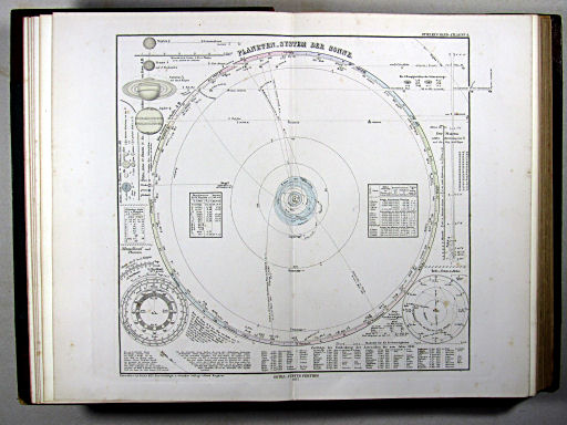 Stielers Hand-Atlas, 1875 ('oude' versie / 'old' version)
4. Planeten-System der Sonne