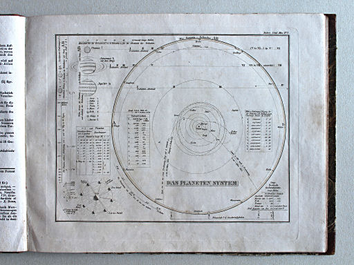 Stielers Schul-Atlas, 1835
I. Das Planeten System