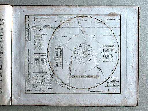 Stielers Schul-Atlas, 1842
Ia. Das Planeten System