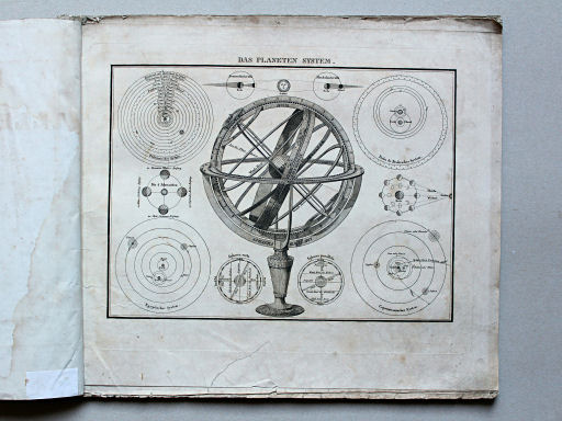 Reichard, Neuer Hand-Atlas, 1849
B. Das Planeten-System
