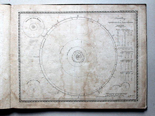 Spehr's geographischer Universal-Atlas, 1825
2. Darstellung des copernicanischen Sonnensystems