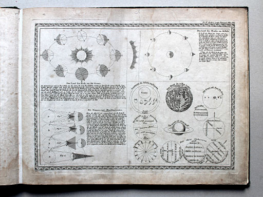 Spehr's geographischer Universal-Atlas, 1825
3. Der Lauf der Erde um die Sonne. Die Sonnen- und Mondfinsterniss ...