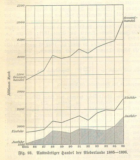 Handboek Andrees 1899
Import en export Nederland (p. 422)
