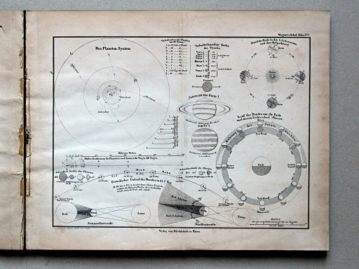 E. Wagner's Atlas der Geheele Aarde, ca. 1850
1. Das Planeten System